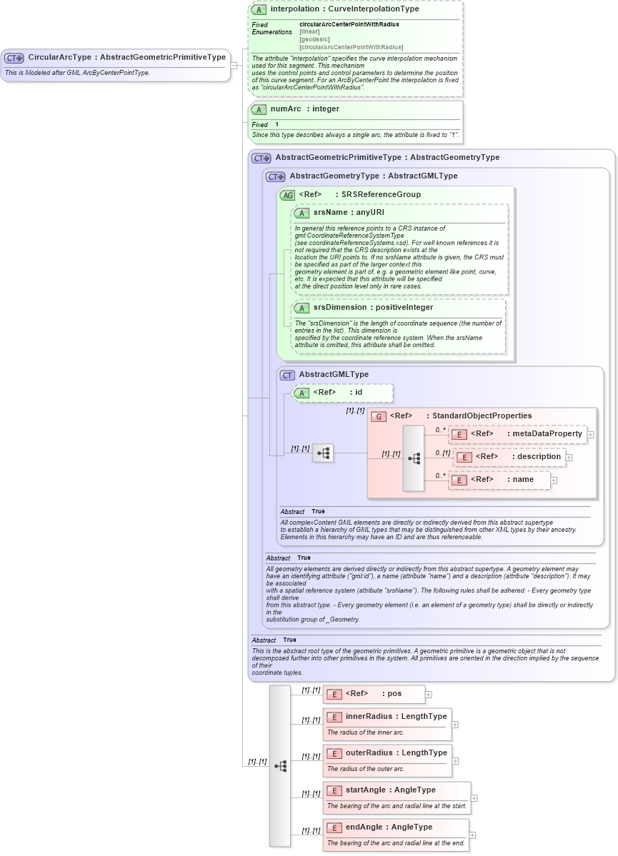 XSD Diagram of CircularArcType in schema ols_xsd (National Information Exchange Model (NEIM))