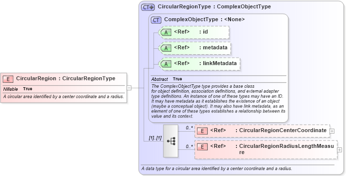 XSD Diagram of CircularRegion in schema niem-core_xsd (National Information Exchange Model (NEIM))