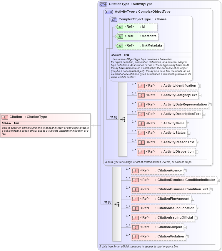 XSD Diagram of Citation in schema jxdm_xsd (National Information Exchange Model (NEIM))