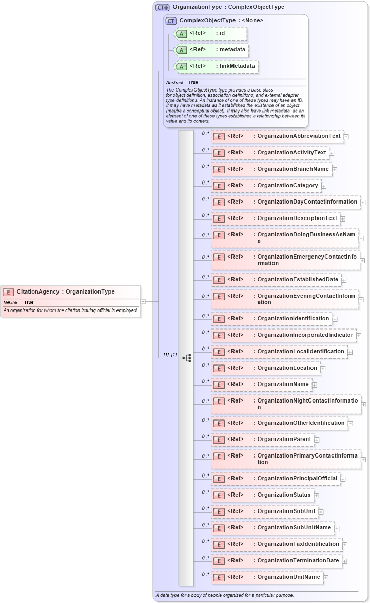 XSD Diagram of CitationAgency in schema jxdm_xsd (National Information Exchange Model (NEIM))