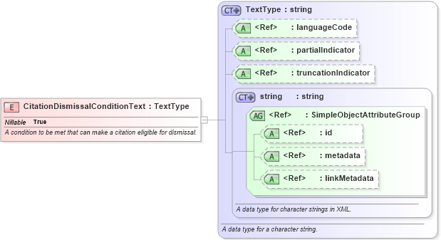 XSD Diagram of CitationDismissalConditionText in schema jxdm_xsd (National Information Exchange Model (NEIM))