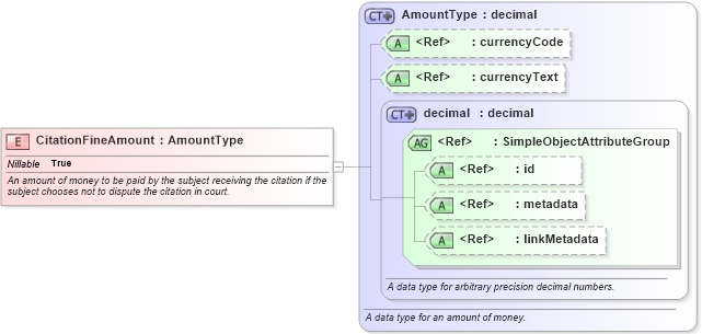 XSD Diagram of CitationFineAmount in schema jxdm_xsd (National Information Exchange Model (NEIM))