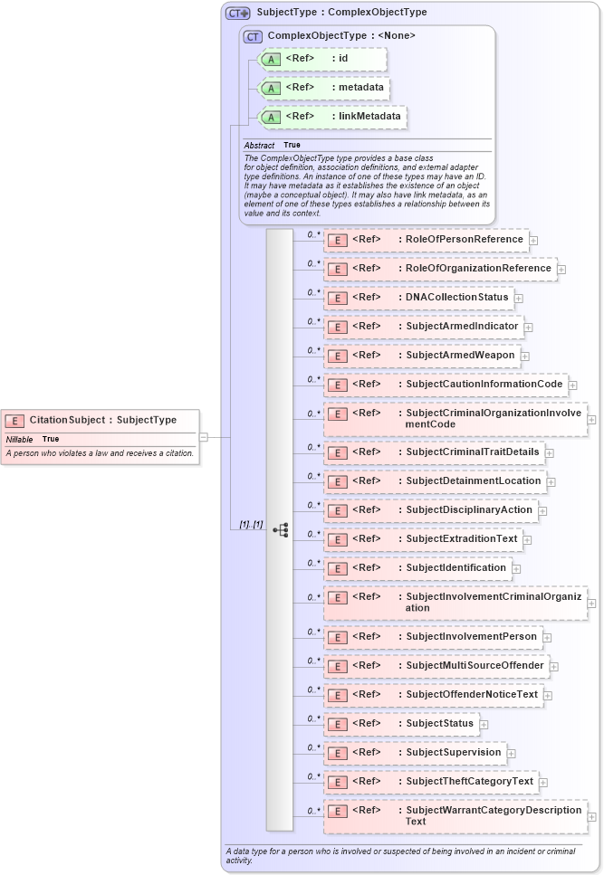 XSD Diagram of CitationSubject in schema jxdm_xsd (National Information Exchange Model (NEIM))