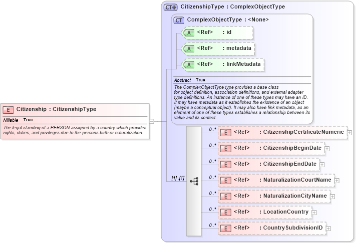 XSD Diagram of Citizenship in schema screening_xsd (National Information Exchange Model (NEIM))