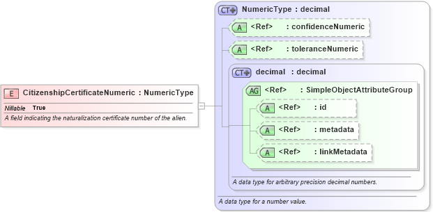 XSD Diagram of CitizenshipCertificateNumeric in schema screening_xsd (National Information Exchange Model (NEIM))