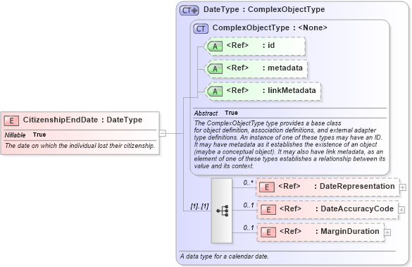 XSD Diagram of CitizenshipEndDate in schema screening_xsd (National Information Exchange Model (NEIM))
