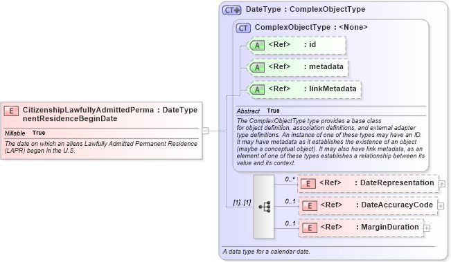 XSD Diagram of CitizenshipLawfullyAdmittedPermanentResidenceBeginDate in schema immigration_xsd (National Information Exchange Model (NEIM))
