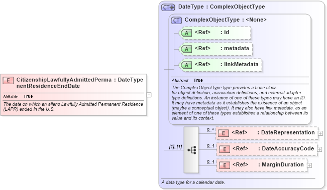 XSD Diagram of CitizenshipLawfullyAdmittedPermanentResidenceEndDate in schema immigration_xsd (National Information Exchange Model (NEIM))