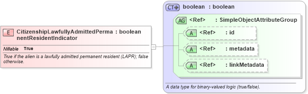 XSD Diagram of CitizenshipLawfullyAdmittedPermanentResidentIndicator in schema immigration_xsd (National Information Exchange Model (NEIM))