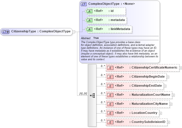 XSD Diagram of CitizenshipType in schema screening_xsd (National Information Exchange Model (NEIM))