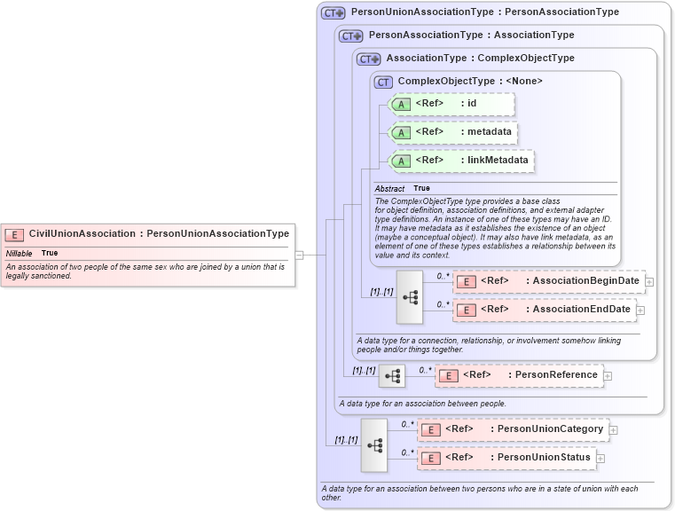 XSD Diagram of CivilUnionAssociation in schema niem-core_xsd (National Information Exchange Model (NEIM))