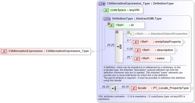 XSD Diagram of ClAlternativeExpression in schema codelistitem_xsd (National Information Exchange Model (NEIM))