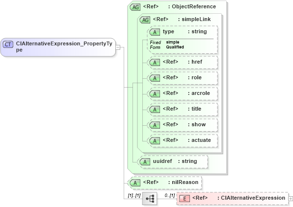 XSD Diagram of ClAlternativeExpression_PropertyType in schema codelistitem_xsd (National Information Exchange Model (NEIM))