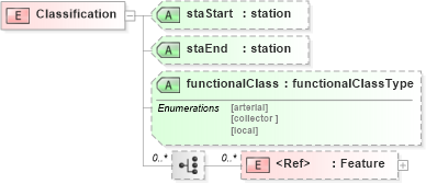 XSD Diagram of Classification in schema landxml-1_1_xsd (National Information Exchange Model (NEIM))