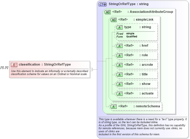 XSD Diagram of classification in schema recordtype_xsd (National Information Exchange Model (NEIM))