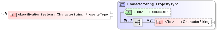 XSD Diagram of classificationSystem in schema constraints_xsd (National Information Exchange Model (NEIM))