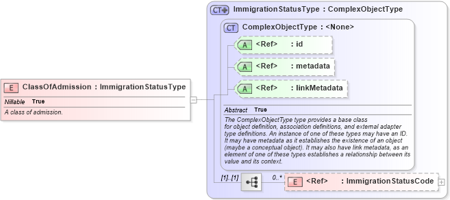 XSD Diagram of ClassOfAdmission in schema screening_xsd (National Information Exchange Model (NEIM))
