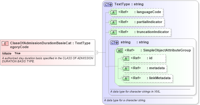 XSD Diagram of ClassOfAdmissionDurationBasisCategoryCode in schema screening_xsd (National Information Exchange Model (NEIM))