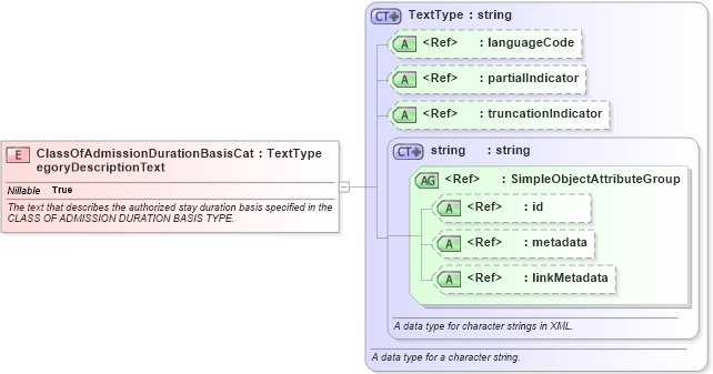 XSD Diagram of ClassOfAdmissionDurationBasisCategoryDescriptionText in schema screening_xsd (National Information Exchange Model (NEIM))