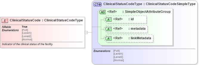 XSD Diagram of ClinicalStatusCode in schema emergencymanagement_xsd (National Information Exchange Model (NEIM))