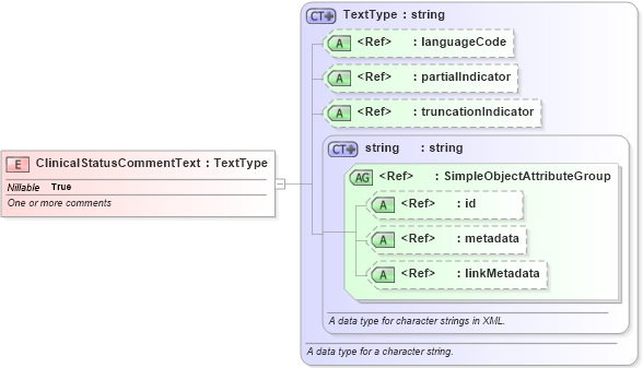 XSD Diagram of ClinicalStatusCommentText in schema emergencymanagement_xsd (National Information Exchange Model (NEIM))