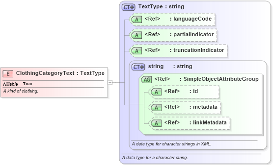 XSD Diagram of ClothingCategoryText in schema niem-core_xsd (National Information Exchange Model (NEIM))