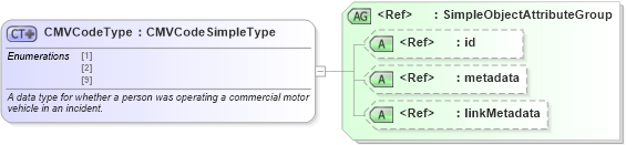 XSD Diagram of CMVCodeType in schema ansi_d20_xsd (National Information Exchange Model (NEIM))