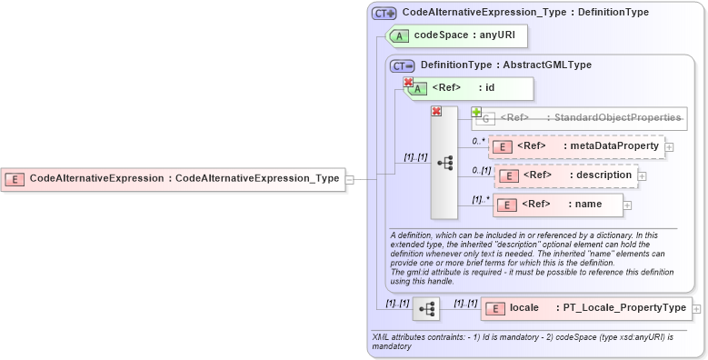 XSD Diagram of CodeAlternativeExpression in schema codelistitem_xsd (National Information Exchange Model (NEIM))