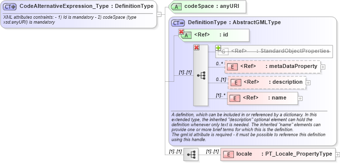 XSD Diagram of CodeAlternativeExpression_Type in schema codelistitem_xsd (National Information Exchange Model (NEIM))