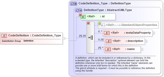 XSD Diagram of CodeDefinition in schema codelistitem_xsd (National Information Exchange Model (NEIM))