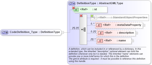 XSD Diagram of CodeDefinition_Type in schema codelistitem_xsd (National Information Exchange Model (NEIM))