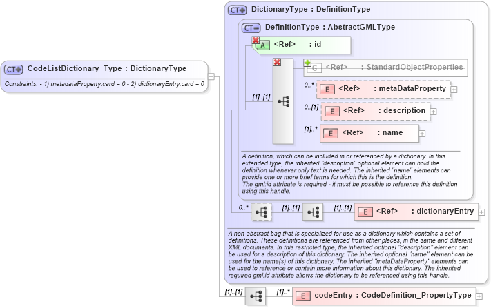 XSD Diagram of CodeListDictionary_Type in schema codelistitem_xsd (National Information Exchange Model (NEIM))