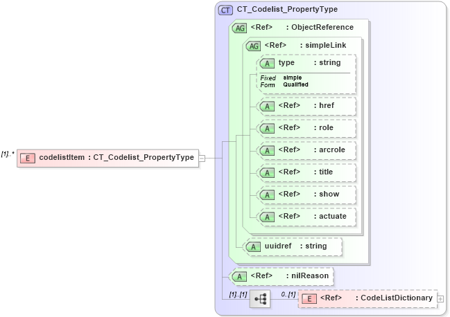 XSD Diagram of codelistItem in schema catalogues_xsd (National Information Exchange Model (NEIM))