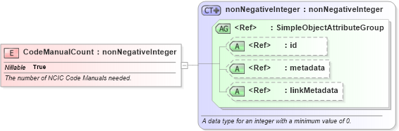 XSD Diagram of CodeManualCount in schema ansi-nist_xsd (National Information Exchange Model (NEIM))