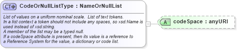 XSD Diagram of CodeOrNullListType in schema gml_xsd (National Information Exchange Model (NEIM))