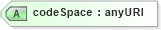 XSD Diagram of codeSpace in schema codelistitem_xsd (National Information Exchange Model (NEIM))