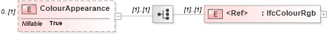 XSD Diagram of ColourAppearance in schema ifc2x2_final_xsd (National Information Exchange Model (NEIM))