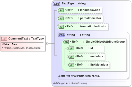 XSD Diagram of CommentText in schema niem-core_xsd (National Information Exchange Model (NEIM))