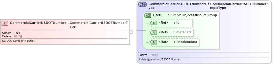 XSD Diagram of CommercialCarrierUSDOTNumber in schema jxdm_xsd (National Information Exchange Model (NEIM))