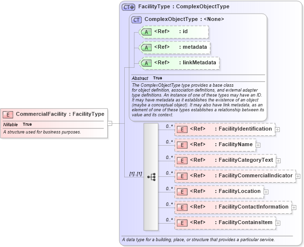 XSD Diagram of CommercialFacility in schema niem-core_xsd (National Information Exchange Model (NEIM))