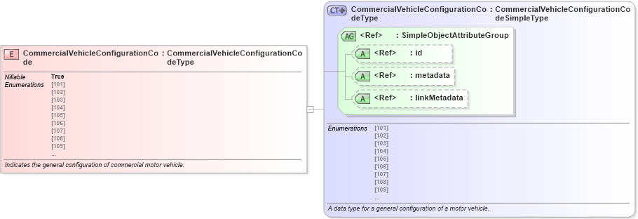 XSD Diagram of CommercialVehicleConfigurationCode in schema jxdm_xsd (National Information Exchange Model (NEIM))