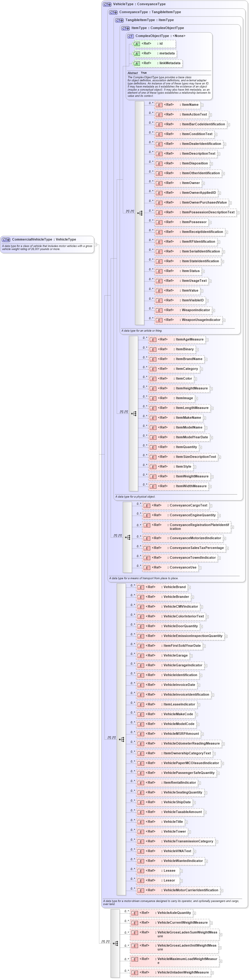 XSD Diagram of CommercialVehicleType in schema niem-core_xsd (National Information Exchange Model (NEIM))