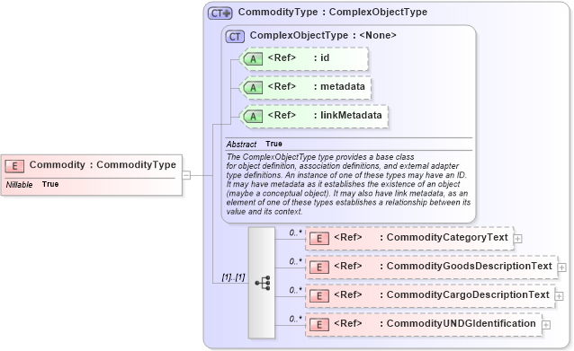 XSD Diagram of Commodity in schema internationaltrade_xsd (National Information Exchange Model (NEIM))