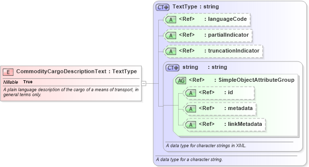 XSD Diagram of CommodityCargoDescriptionText in schema internationaltrade_xsd (National Information Exchange Model (NEIM))