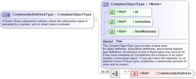 XSD Diagram of CommunityAddressType in schema geospatial_xsd (National Information Exchange Model (NEIM))