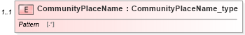 XSD Diagram of CommunityPlaceName in schema streetaddressdatastandard_xsd (National Information Exchange Model (NEIM))