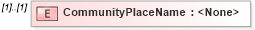 XSD Diagram of CommunityPlaceName in schema streetaddressdatastandard_xsd (National Information Exchange Model (NEIM))