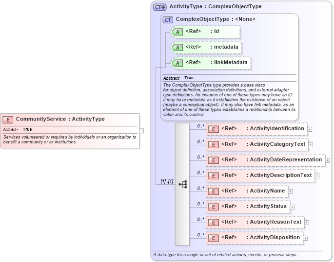 XSD Diagram of CommunityService in schema jxdm_xsd (National Information Exchange Model (NEIM))
