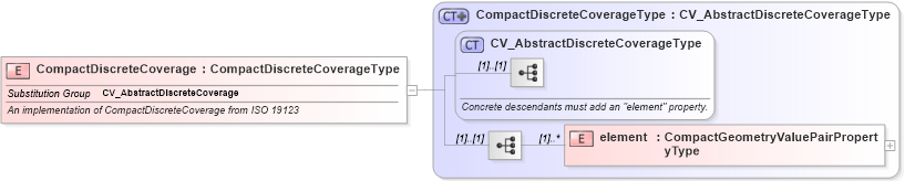 XSD Diagram of CompactDiscreteCoverage in schema discretecoverage_xsd (National Information Exchange Model (NEIM))