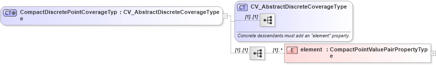 XSD Diagram of CompactDiscretePointCoverageType in schema discretecoverage_xsd (National Information Exchange Model (NEIM))